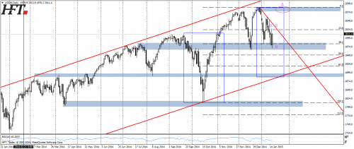 Analiza techniczna. SP500,D1,odbicie od ważnego wsparcia