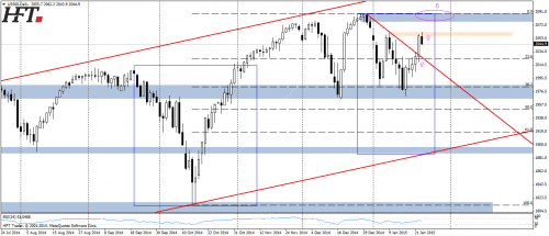 SP500,D1,przebicie linii trendu spadkowego