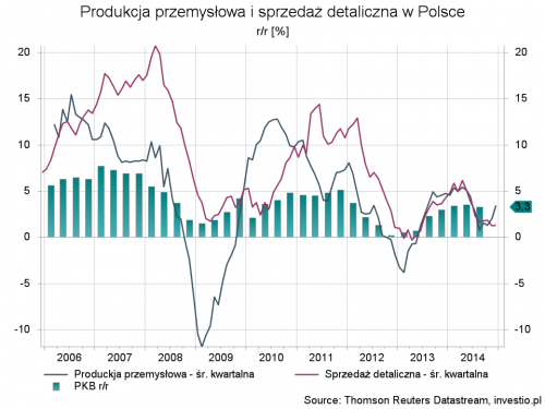 Sprzedaz detaliczna i produkcja przemyslowa w Polsce, PKB