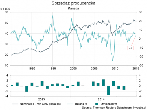 Sprzedaż producencka w Kanadzie