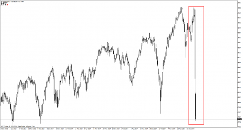 Swiss Market Index - ponad 15 procentowa przecena