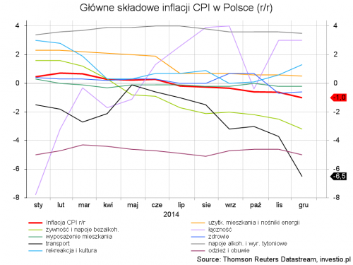 Trendy skladowych inflacji CPI w Polsce w 2014 r