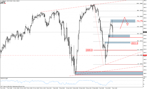 Rysunek 5. Analiza techniczna, S&P500, H4, 09.01.2015