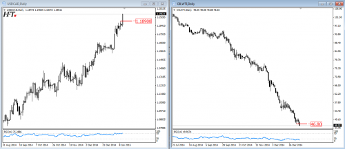 Rysunek 4. Market Overview - USDCAD & WTI