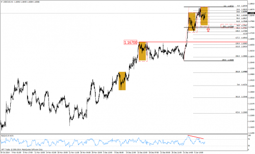 Rysunek 4. Analiza techniczna, USDCAD, H1, 08.01.2015