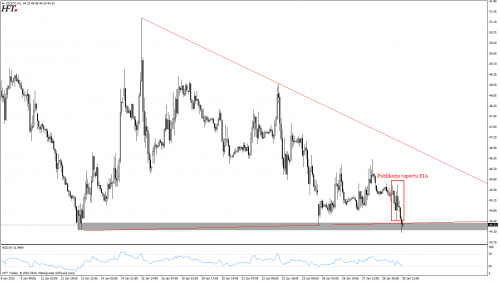 WTI na nowych minimach