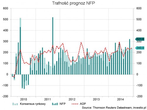 Rysunek 5. Trafność prognoz ADP