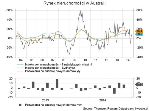 Rysunek 1. Rynek nieruchomości w Australii