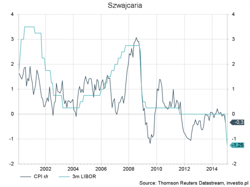 inflacja CPI Szwajcarii oraz 3 miesieczny libor