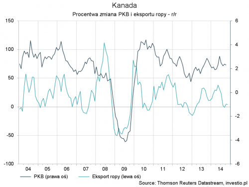 Rysunek 3. Roczna zmiana PKB i eksportu ropy Kanady
