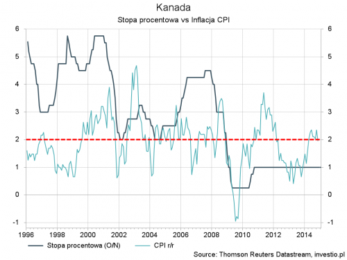 Rysunek 2. Inflacja i stopa procentowa w Kanadzie