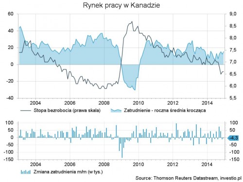 Rysunek 3. Rynek pracy w Kanadzie