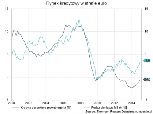 rynek kredytowy w Strefie Euro