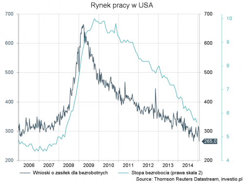 rynek pracy w USA