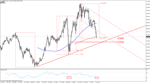 Analiza techniczna AUDUSD - 1do1 na interwale miesiecznym