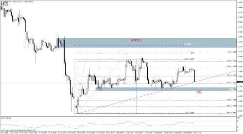 Analiza techniczna EURUSD - kluczowe wsparcie