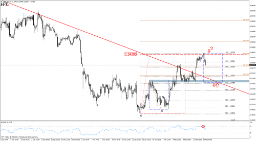 Analiza techniczna GBPUSD - 1do1