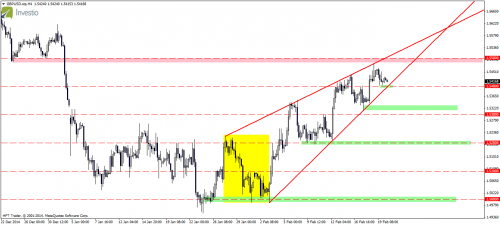 Analiza techniczna GBPUSD klin zwyżkujący
