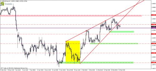 Analiza techniczna GBPUSD retest klina zwyżkowego