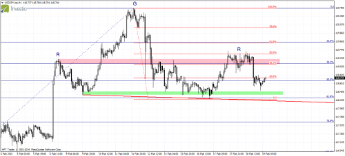 Analiza techniczna USDJPY głowa z ramionami