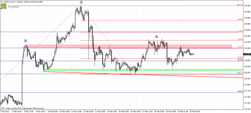 Analiza techniczna USDJPY głowa z ramionami