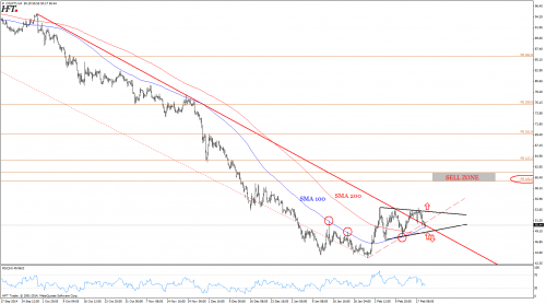 Analiza techniczna WTI  - linia trendu
