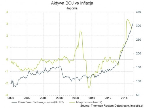 BOJ - aktywa vs inflacja bazowa CPI