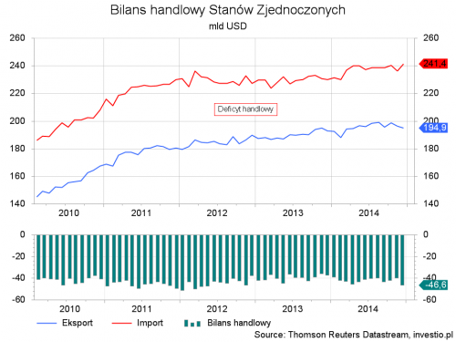 Bilans handlowy USA