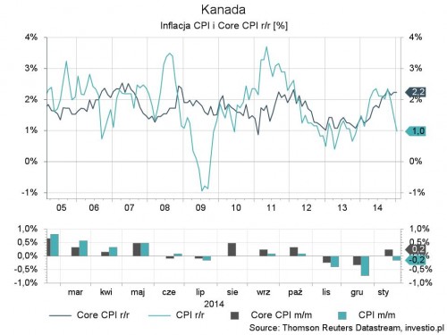 CPI - kanada