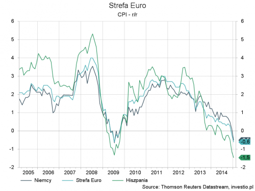 nflacja w Strefie Euro
