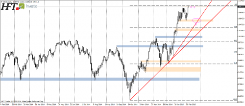 DAX30, D1, popyt tworzy nowe maksima