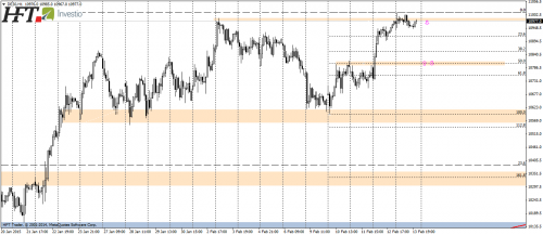 DAX30, H1, lokalne wsparcie