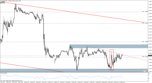 Analiza techniczna EURUSD - m15