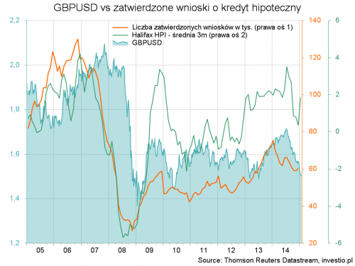GBPUSD vs liczba zatwierdzonych wnioskow