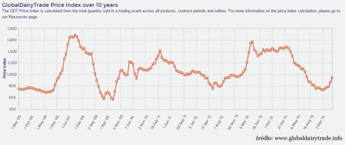 Global Diary Trade Index