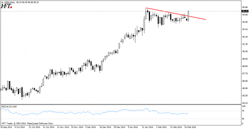 Indeks USD - D1