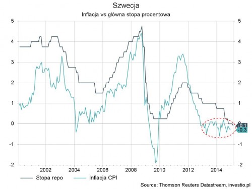 Inflacja i stopa procentowa w Szwecji