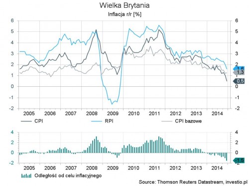 Inflacja w Wielkiej Brytanii