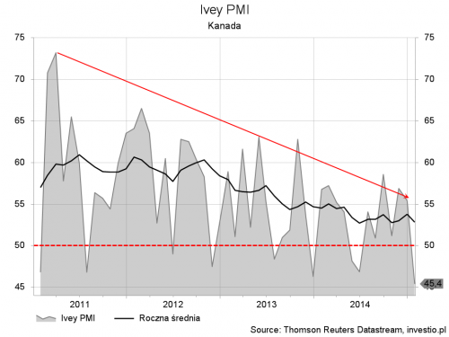 Kanada - Ivey PMI