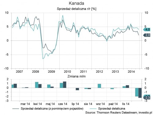 Kanada- sprzedaz detaliczna
