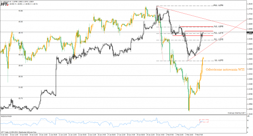 Korelacja USDCAD i WTI
