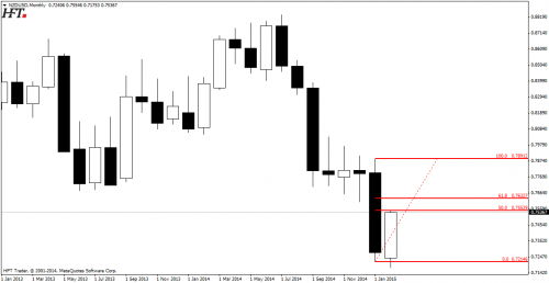  NZDUSD - interwał miesięczny