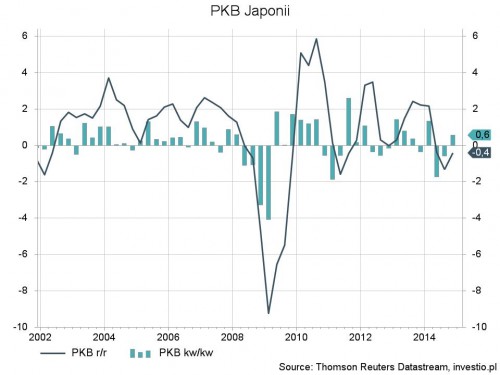 Rysunek 1. PKB Japonii