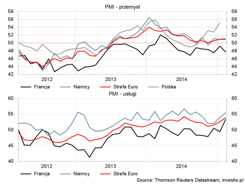 PMI - Strefa Euro