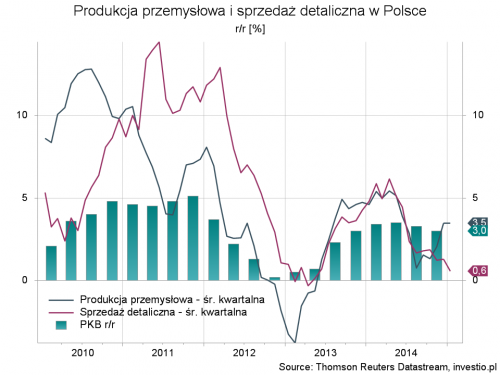 Produkcja przemyslowa i sprzedaz detaliczna w Polsce