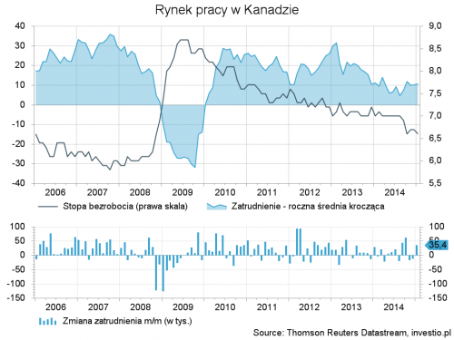 Rynek pracy w Kanadzie