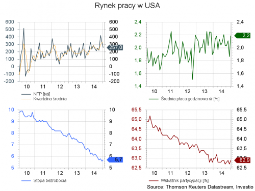 Rynek pracy w USA