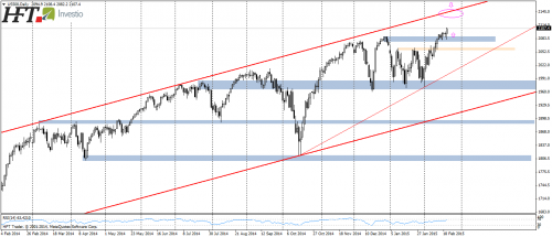 SP500,D1,wybicie poziomu 2100