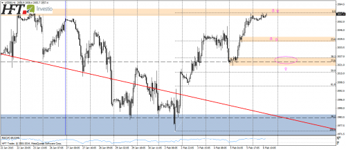 SP500,H1,docelowe poziomy wsparcia