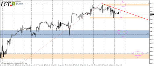 SP500,H1,kluczowe lokalne wsparcie